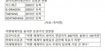 재계약에 울고 웃는 엔터株…지드래곤·태양, YG 재계약 불발시 이름 못 쓴다