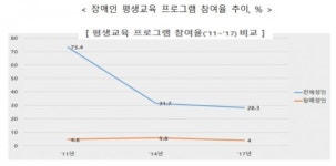 ‘장애인 평생학습도시’ 내년 5개 지정·운영…장애인 평생교육 강화