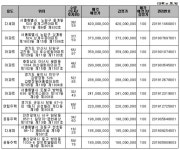 캠코 온비드, 16~18일 공매 알짜 물건은?