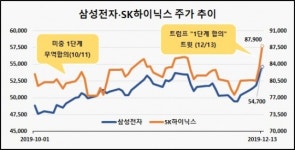 미·중 무역분쟁 리스크 걷어내고…경기민감주 볕드나