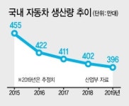 씨유현대차인재개발원점 | 위기의 차업계 다시 ‘노조 리스크’