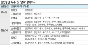 우리·KEB하나은행 ‘DLF여파’ 소비자보호 ‘낙제점’