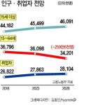 2028년까지 생산연령인구 260만명 감소