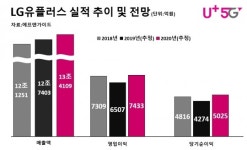 [줌인리더스클럽-LG유플러스] “헬로 2020” CJ헬로 날개 달고 신년 도약 기대