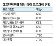‘1박2일’ 제작 참여 에프엔씨엔터…주가 상승 탄력