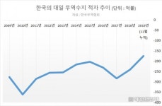 [한일관계 분수령] 대일 무역적자 17년 만에 최저가 반갑지만은 않은 이유