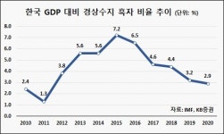 “韓, 경상수지 흑자 줄어도 순위는 상승…원화 매력 높아질 것”