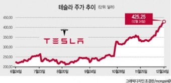속도 내는 테슬라…전기차 관련 주가도 ‘꿈틀’