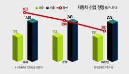 석화자동차공업주 | [대예측 2020-산업] 반도체·자동차·석화, 어둠의 끝에서 ‘희망의 빛’을 보다