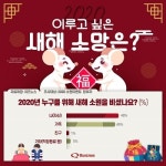2020년 가장 원하는 소원의 대상은 ‘나’ 자신이 가장 많아