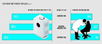 [신년기획 2020 글로벌 재앙 미세먼지:국부 보고서] 저소득층 가구 열 중 여덟은 “공기청정기 내 집에 없다”