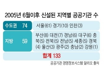 신설 공공기관, 혁신도시로 보낸다