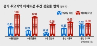 강남 누르니…수원·용인·구리가 튄다