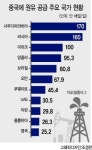 [신종 코로나 초비상] 中원유소비 20% 급감…화들짝 OPEC “감산 검토”