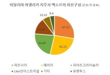 伊부호 아넬리, 재보험사 파트너리 佛코베아에 10조원 매각