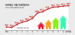 매매 누르자 튀어오르는 강남 전세