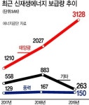 아쉬운 지원…中에 태양광 내줬다
