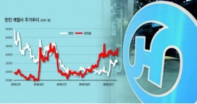 ‘주주제안’ 눈앞 KCGI, 한진家 주가도 쑥
