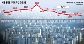 [한눈 데이터] 움츠러든 강남, 20주만에 매수심리 꺾여