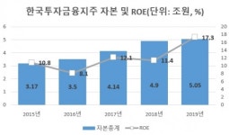 한국토니지31호선박투자회사 | [단독]자산관리회사 설립 나선 한국투자, '초대형IB式 리츠' 선보인다