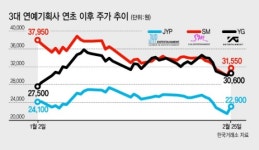 BTS 효과, 코로나19 넘을까…설레는 ‘엔터주’