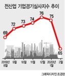 기업 체감경기 역대 최대폭 하락