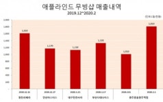 애플라인드, 전국 스크린골프장에 무빙숍