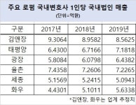 [줌인로펌③] 변호사 1인당 매출 보면…광장vs태평양 ‘자존심 건 싸움’