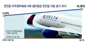 델타항공, 한진칼 지분 ‘15%룰’초과 관심