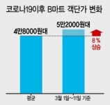 쿠아쑥싸이마트 | ‘삼시세끼 집밥’에 무거워진 장바구니…마트 객단가 8% ‘쑥’