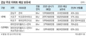 4억~5억 떨어진 급매 찾지만…“그런 물건 없어요”