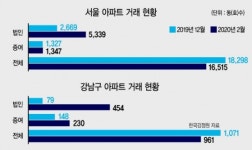 강남 아파트 석달간 거래 줄었지만, 증여는 55%