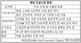 “들어갈 방법이 없어요”, 해외건설 입국 막혀 다 된 수주 놓칠 판