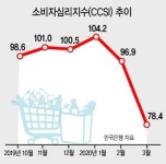 3월 소비심리 역대 최대폭 하락