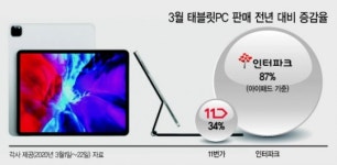 [사회적 거리두기 ‘코로나의 역설’] 태블릿PC ‘홈스쿨링’ 특수