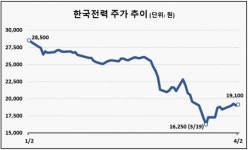 역대급 저평가 한전, 유가 하락에도 웃지 못한다