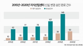 지식산업센터, 올해 1분기 승인건수 50건…역대 최다