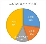 연일 상한가 코오롱그룹주, 매물이 없다