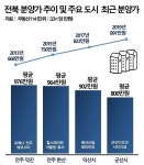 청약시장 훈풍부는 ‘전북’...분양가(3.3㎡당) 1000만원 시대오나
