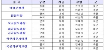 군의관 794명 오늘 임관…손주완 대위·임동환 중위 국방부장관상