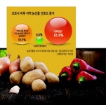 착하고 신선한 소비…지역 농산물의 재평가