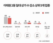 다 떠난 경리단길...‘맛집’ 39곳 중 5곳만 남았다[서울, 젠트리피케이션에 바래다]