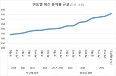 [문재인 정부 3년] 재정 만능주의 줄곧 고수…나라 빚 820조 사상 최고