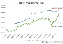 “28만원까지 간다”…네이버보다 목표주가 높아진 카카오