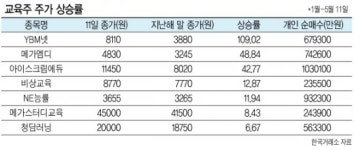 코로나 장기화에 교육주 들썩…최대 상승주는 ‘YBM넷’
