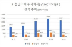 글랜우드PE, SKC코오롱PI·한국유리공업 본격 키운다