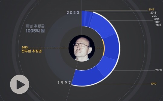 전두환 전 대통령 미납 추징금 환수 소송 법원 각하, 추징금 소멸 논란 확대
