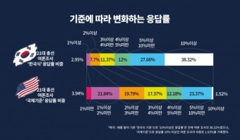 “10%가 3.9%로”…‘국제기준’으로 너무 낮은 응답률 [여론조사를 조사하다]