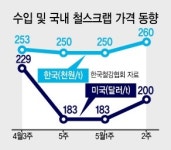 곡성고철상사 | 국내 철강업계 “고철을 확보하라” 특명