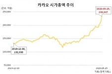 시가총액 도장 깨기 나선 카카오